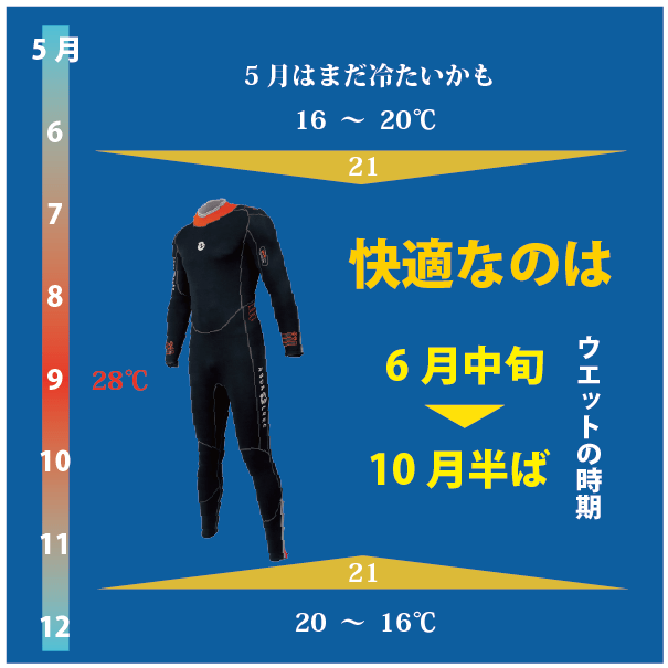 ウエットで水温が快適なのは6~10です。愛南町の最大水温は28℃程で、最低水温が16℃になります。